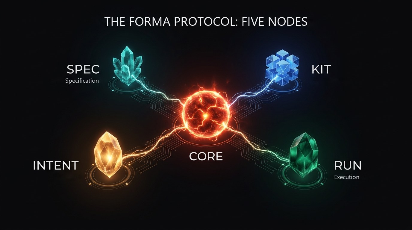 Topology of the five nodes of the Forma protocol
